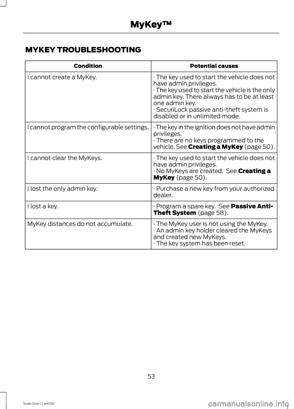 FORD F250 SUPER DUTY 2015 Owners Manual MYKEY TROUBLESHOOTING
Potential causesCondition
· The key used to start the vehicle does nothave admin privileges.I cannot create a MyKey.
· The key used to start the vehicle is the onlyadmin key. T FORD F250 SUPER DUTY 2015 Owners Manual MYKEY TROUBLESHOOTING
Potential causesCondition
· The key used to start the vehicle does nothave admin privileges.I cannot create a MyKey.
· The key used to start the vehicle is the onlyadmin key. T