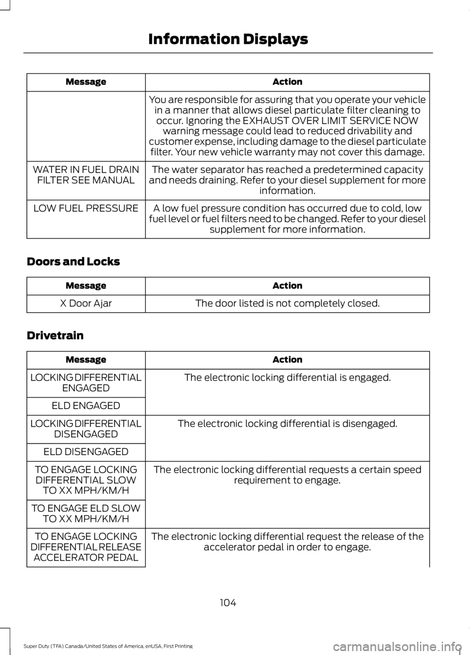 FORD F250 SUPER DUTY 2016 Owners Manual ActionMessage
You are responsible for assuring that you operate your vehiclein a manner that allows diesel particulate filter cleaning tooccur. Ignoring the EXHAUST OVER LIMIT SERVICE NOWwarning messa FORD F250 SUPER DUTY 2016 Owners Manual ActionMessage
You are responsible for assuring that you operate your vehiclein a manner that allows diesel particulate filter cleaning tooccur. Ignoring the EXHAUST OVER LIMIT SERVICE NOWwarning messa