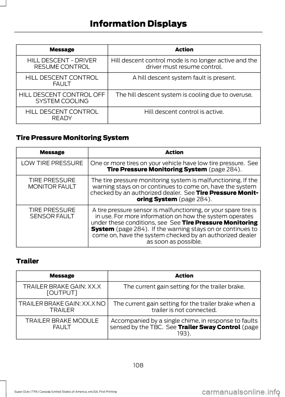 FORD F250 SUPER DUTY 2016 Owners Manual ActionMessage
Hill descent control mode is no longer active and thedriver must resume control.HILL DESCENT - DRIVERRESUME CONTROL
A hill descent system fault is present.HILL DESCENT CONTROLFAULT
The h FORD F250 SUPER DUTY 2016 Owners Manual ActionMessage
Hill descent control mode is no longer active and thedriver must resume control.HILL DESCENT - DRIVERRESUME CONTROL
A hill descent system fault is present.HILL DESCENT CONTROLFAULT
The h