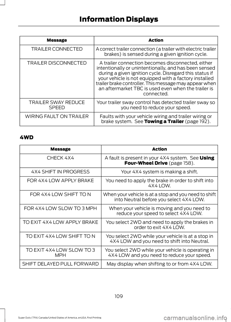 FORD F250 SUPER DUTY 2016 Owners Manual ActionMessage
A correct trailer connection (a trailer with electric trailerbrakes) is sensed during a given ignition cycle.TRAILER CONNECTED
A trailer connection becomes disconnected, eitherintentiona FORD F250 SUPER DUTY 2016 Owners Manual ActionMessage
A correct trailer connection (a trailer with electric trailerbrakes) is sensed during a given ignition cycle.TRAILER CONNECTED
A trailer connection becomes disconnected, eitherintentiona