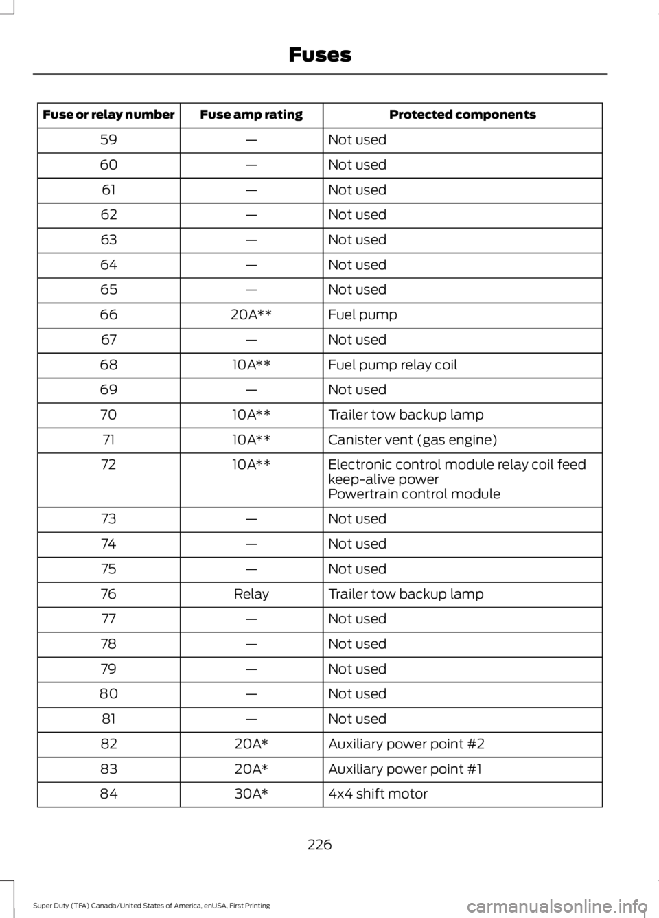 FORD F250 SUPER DUTY 2016  Owners Manual Protected componentsFuse amp ratingFuse or relay number
Not used—59
Not used—60
Not used—61
Not used—62
Not used—63
Not used—64
Not used—65
Fuel pump20A**66
Not used—67
Fuel pump relay
