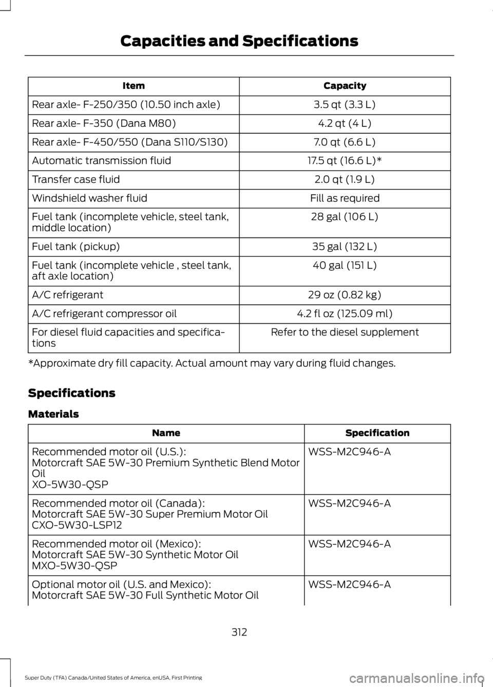 FORD F250 SUPER DUTY 2016 Owners Manual CapacityItem
3.5 qt (3.3 L)Rear axle- F-250/350 (10.50 inch axle)
4.2 qt (4 L)Rear axle- F-350 (Dana M80)
7.0 qt (6.6 L)Rear axle- F-450/550 (Dana S110/S130)
17.5 qt (16.6 L)*Automatic transmission fl FORD F250 SUPER DUTY 2016 Owners Manual CapacityItem
3.5 qt (3.3 L)Rear axle- F-250/350 (10.50 inch axle)
4.2 qt (4 L)Rear axle- F-350 (Dana M80)
7.0 qt (6.6 L)Rear axle- F-450/550 (Dana S110/S130)
17.5 qt (16.6 L)*Automatic transmission fl