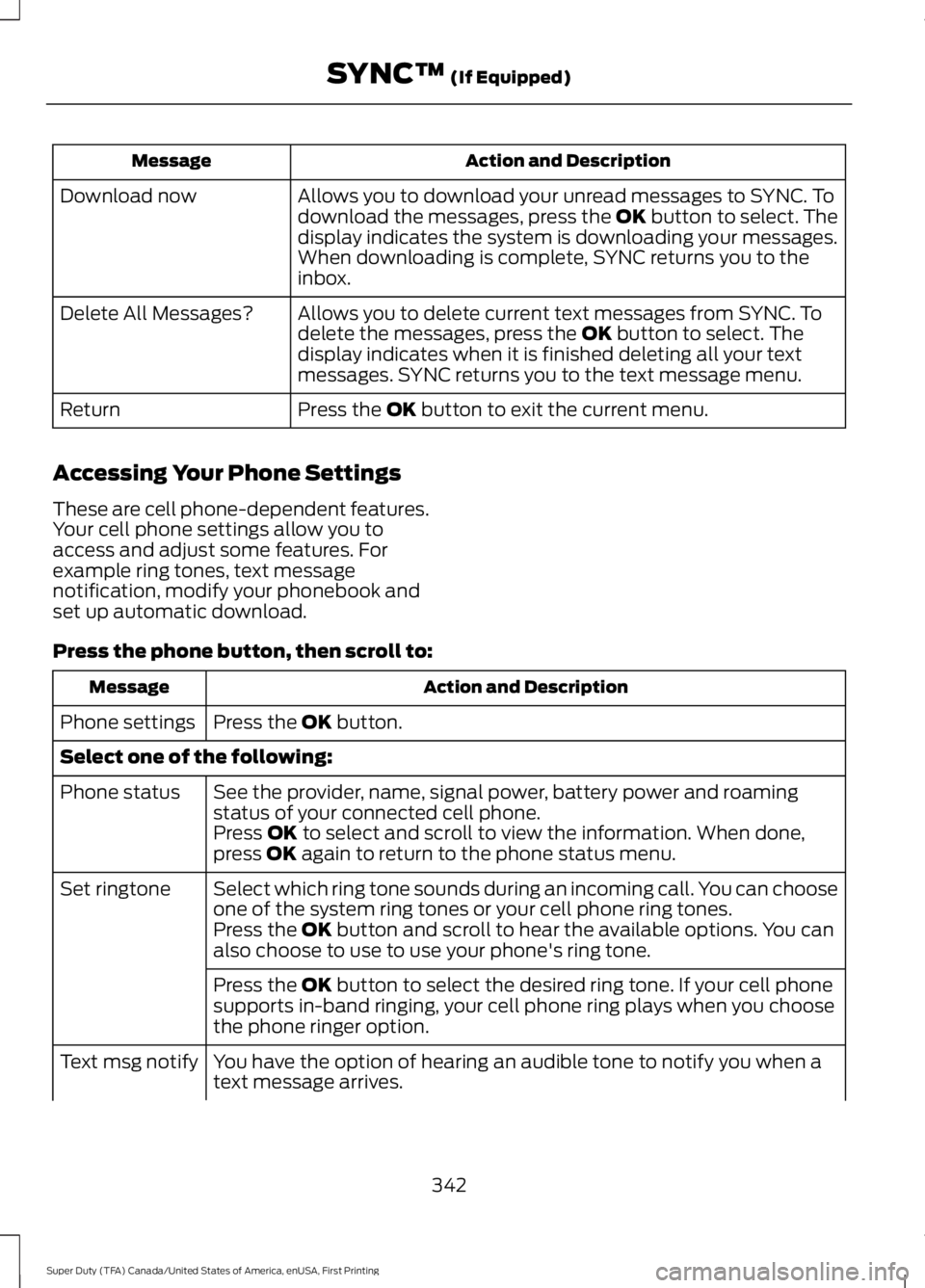 FORD F250 SUPER DUTY 2016 Owners Manual Action and DescriptionMessage
Allows you to download your unread messages to SYNC. Todownload the messages, press the OK button to select. Thedisplay indicates the system is downloading your messages. FORD F250 SUPER DUTY 2016 Owners Manual Action and DescriptionMessage
Allows you to download your unread messages to SYNC. Todownload the messages, press the OK button to select. Thedisplay indicates the system is downloading your messages.