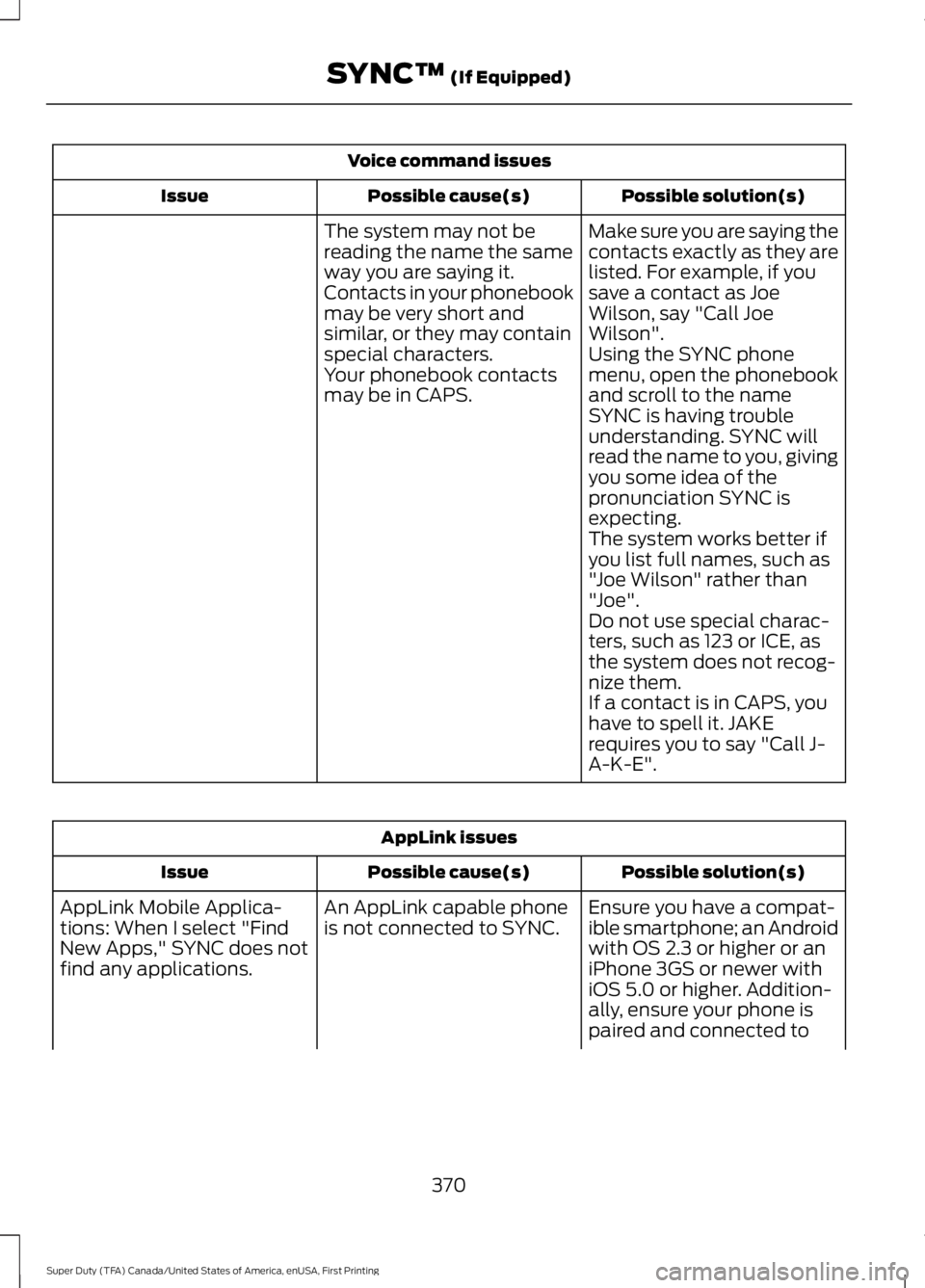 FORD F250 SUPER DUTY 2016 Owners Manual Voice command issues
Possible solution(s)Possible cause(s)Issue
Make sure you are saying thecontacts exactly as they arelisted. For example, if yousave a contact as JoeWilson, say "Call JoeWilson& FORD F250 SUPER DUTY 2016 Owners Manual Voice command issues
Possible solution(s)Possible cause(s)Issue
Make sure you are saying thecontacts exactly as they arelisted. For example, if yousave a contact as JoeWilson, say "Call JoeWilson&