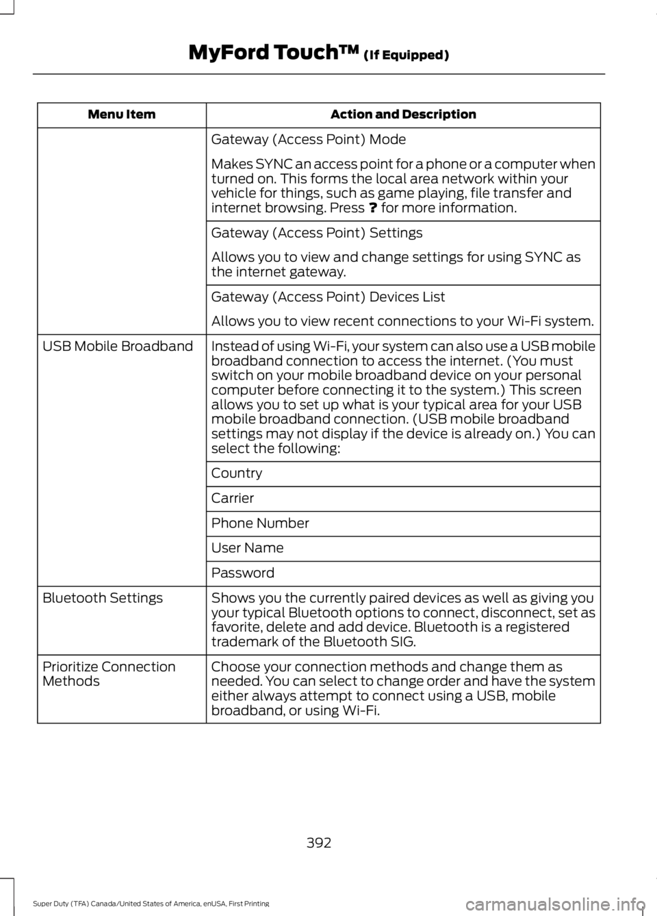FORD F250 SUPER DUTY 2016 Owners Manual Action and DescriptionMenu Item
Gateway (Access Point) Mode
Makes SYNC an access point for a phone or a computer whenturned on. This forms the local area network within yourvehicle for things, such as FORD F250 SUPER DUTY 2016 Owners Manual Action and DescriptionMenu Item
Gateway (Access Point) Mode
Makes SYNC an access point for a phone or a computer whenturned on. This forms the local area network within yourvehicle for things, such as