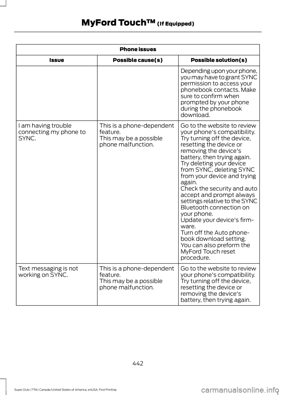 FORD F250 SUPER DUTY 2016 Owners Manual Phone issues
Possible solution(s)Possible cause(s)Issue
Depending upon your phone,you may have to grant SYNCpermission to access yourphonebook contacts. Makesure to confirm whenprompted by your phoned FORD F250 SUPER DUTY 2016 Owners Manual Phone issues
Possible solution(s)Possible cause(s)Issue
Depending upon your phone,you may have to grant SYNCpermission to access yourphonebook contacts. Makesure to confirm whenprompted by your phoned