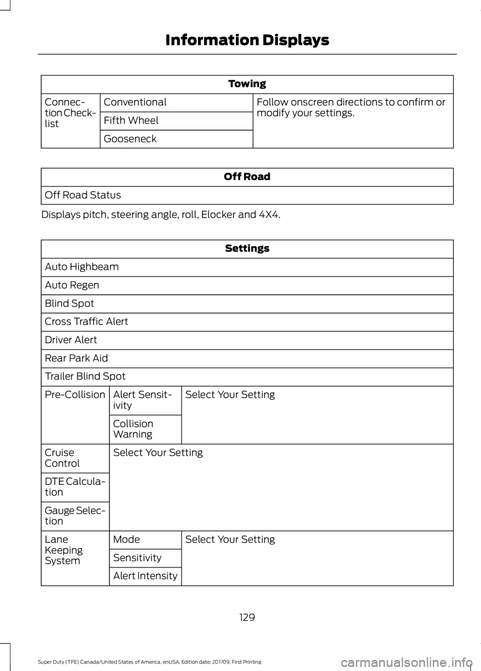 FORD F250 SUPER DUTY 2018  Owners Manual Towing
Follow onscreen directions to confirm or
modify your settings.
Conventional
Connec-
tion Check-
list Fifth Wheel
Gooseneck Off Road
Off Road Status
Displays pitch, steering angle, roll, Elocker
