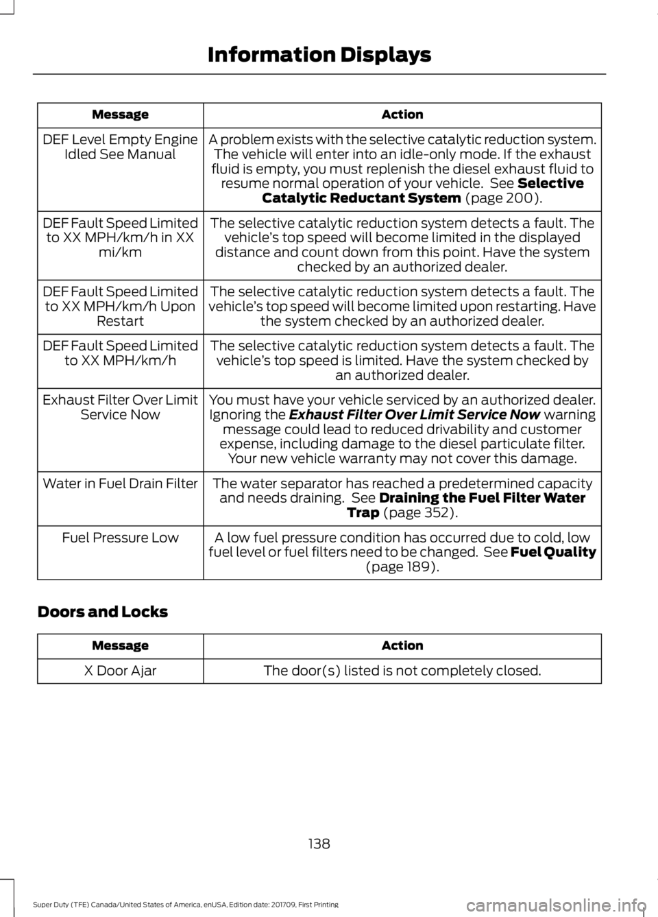 FORD F250 SUPER DUTY 2018  Owners Manual Action
Message
A problem exists with the selective catalytic reduction system.The vehicle will enter into an idle-only mode. If the exhaust
fluid is empty, you must replenish the diesel exhaust fluid 