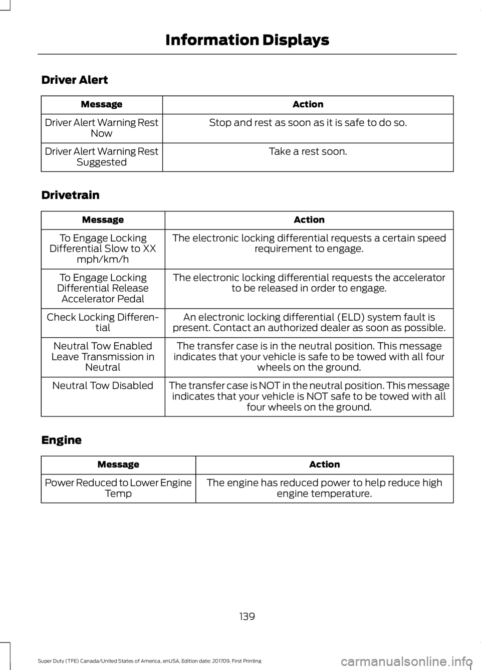 FORD F250 SUPER DUTY 2018  Owners Manual Driver Alert
Action
Message
Stop and rest as soon as it is safe to do so.
Driver Alert Warning Rest
Now
Take a rest soon.
Driver Alert Warning Rest
Suggested
Drivetrain Action
Message
The electronic l