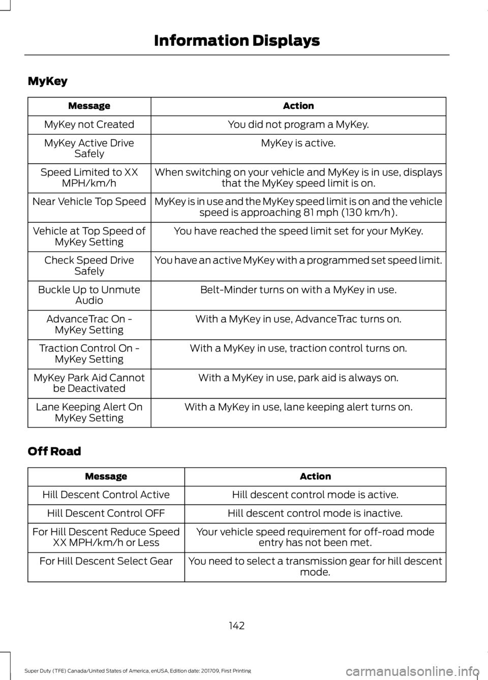 FORD F250 SUPER DUTY 2018  Owners Manual MyKey
Action
Message
You did not program a MyKey.
MyKey not Created
MyKey is active.
MyKey Active Drive
Safely
When switching on your vehicle and MyKey is in use, displaysthat the MyKey speed limit is