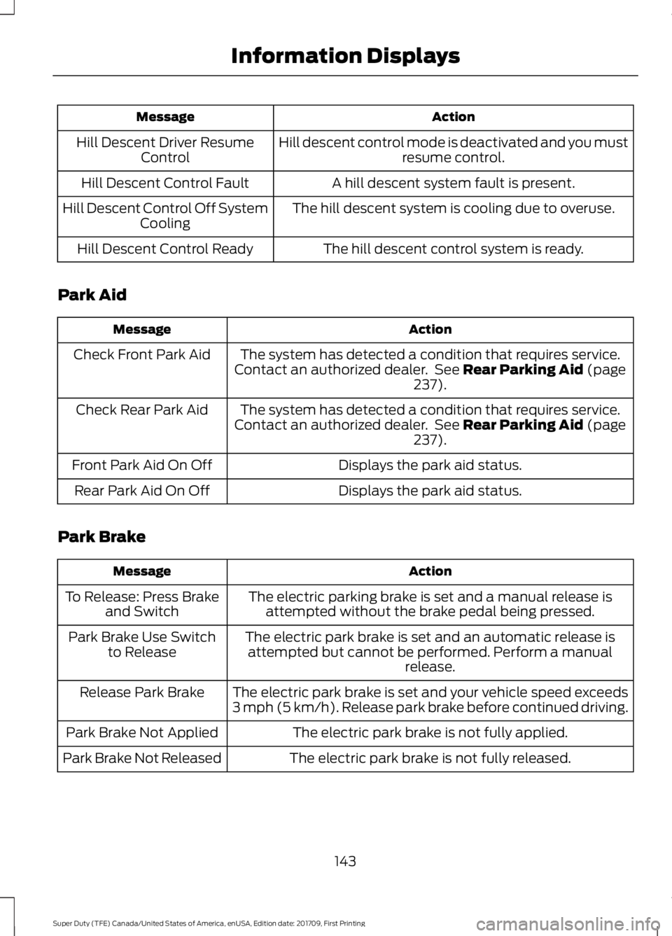 FORD F250 SUPER DUTY 2018  Owners Manual Action
Message
Hill descent control mode is deactivated and you mustresume control.
Hill Descent Driver Resume
Control
A hill descent system fault is present.
Hill Descent Control Fault
The hill desce