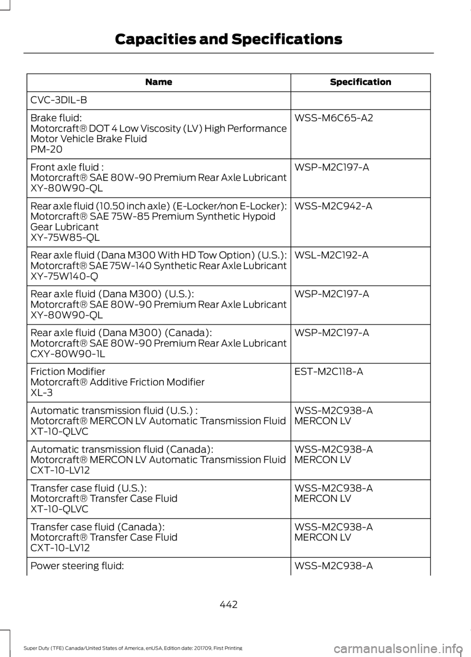 FORD F250 SUPER DUTY 2018  Owners Manual Specification
Name
CVC-3DIL-B WSS-M6C65-A2
Brake fluid:
Motorcraft® DOT 4 Low Viscosity (LV) High Performance
Motor Vehicle Brake Fluid
PM-20
WSP-M2C197-A
Front axle fluid :
Motorcraft® SAE 80W-90 P