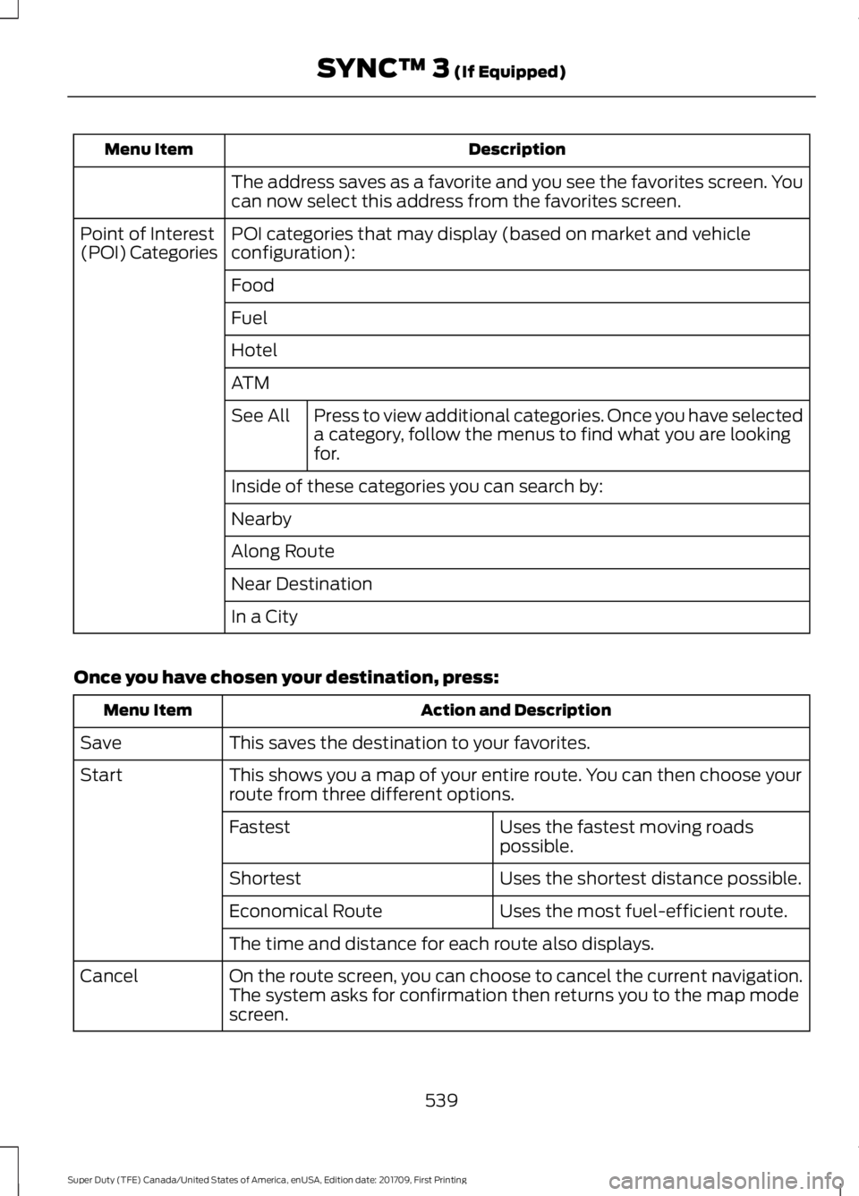 FORD F250 SUPER DUTY 2018  Owners Manual Description
Menu Item
The address saves as a favorite and you see the favorites screen. You
can now select this address from the favorites screen.
POI categories that may display (based on market and 