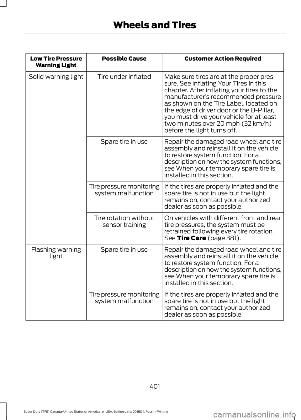 FORD F250 SUPER DUTY 2019  Owners Manual Customer Action Required
Possible Cause
Low Tire Pressure
Warning Light
Make sure tires are at the proper pres-
sure. See Inflating Your Tires in this
chapter. After inflating your tires to the
manufa