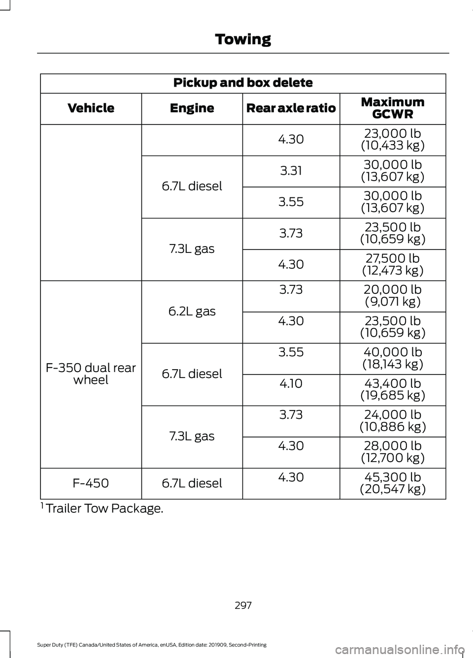 FORD F250 SUPER DUTY 2020  Owners Manual Pickup and box delete
MaximumGCWR
Rear axle ratio
Engine
Vehicle
23,000 lb
(10,433 kg)
4.30
30,000 lb
(13,607 kg)
3.31
6.7L diesel 30,000 lb
(13,607 kg)
3.55
23,500 lb
(10,659 kg)
3.73
7.3L gas 27,500