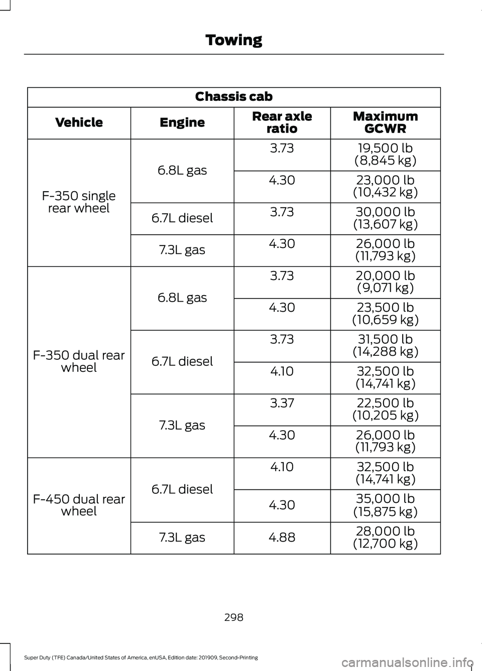FORD F250 SUPER DUTY 2020  Owners Manual Chassis cab
MaximumGCWR
Rear axle
ratio
Engine
Vehicle
19,500 lb
(8,845 kg)
3.73
6.8L gas
F-350 single rear wheel 23,000 lb
(10,432 kg)
4.30
30,000 lb
(13,607 kg)
3.73
6.7L diesel
26,000 lb
(11,793 kg