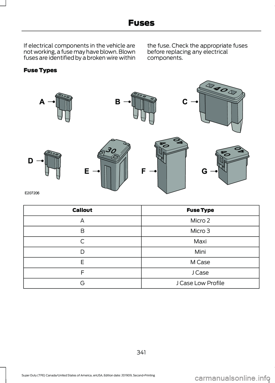 FORD F250 SUPER DUTY 2020  Owners Manual If electrical components in the vehicle are
not working, a fuse may have blown. Blown
fuses are identified by a broken wire within
the fuse. Check the appropriate fuses
before replacing any electrical