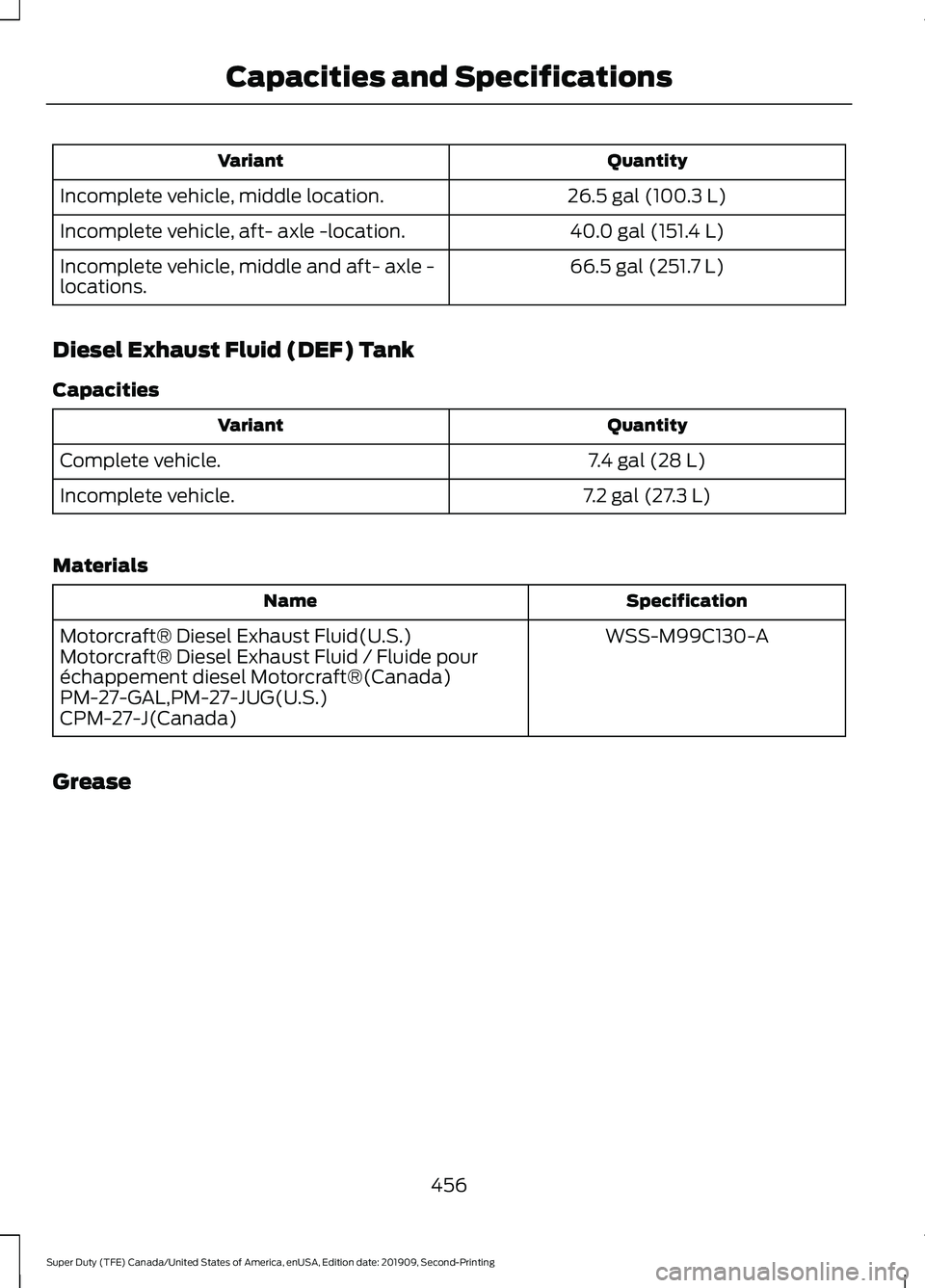FORD F250 SUPER DUTY 2020  Owners Manual Quantity
Variant
26.5 gal (100.3 L)
Incomplete vehicle, middle location.
40.0 gal (151.4 L)
Incomplete vehicle, aft- axle -location.
66.5 gal (251.7 L)
Incomplete vehicle, middle and aft- axle -
locat