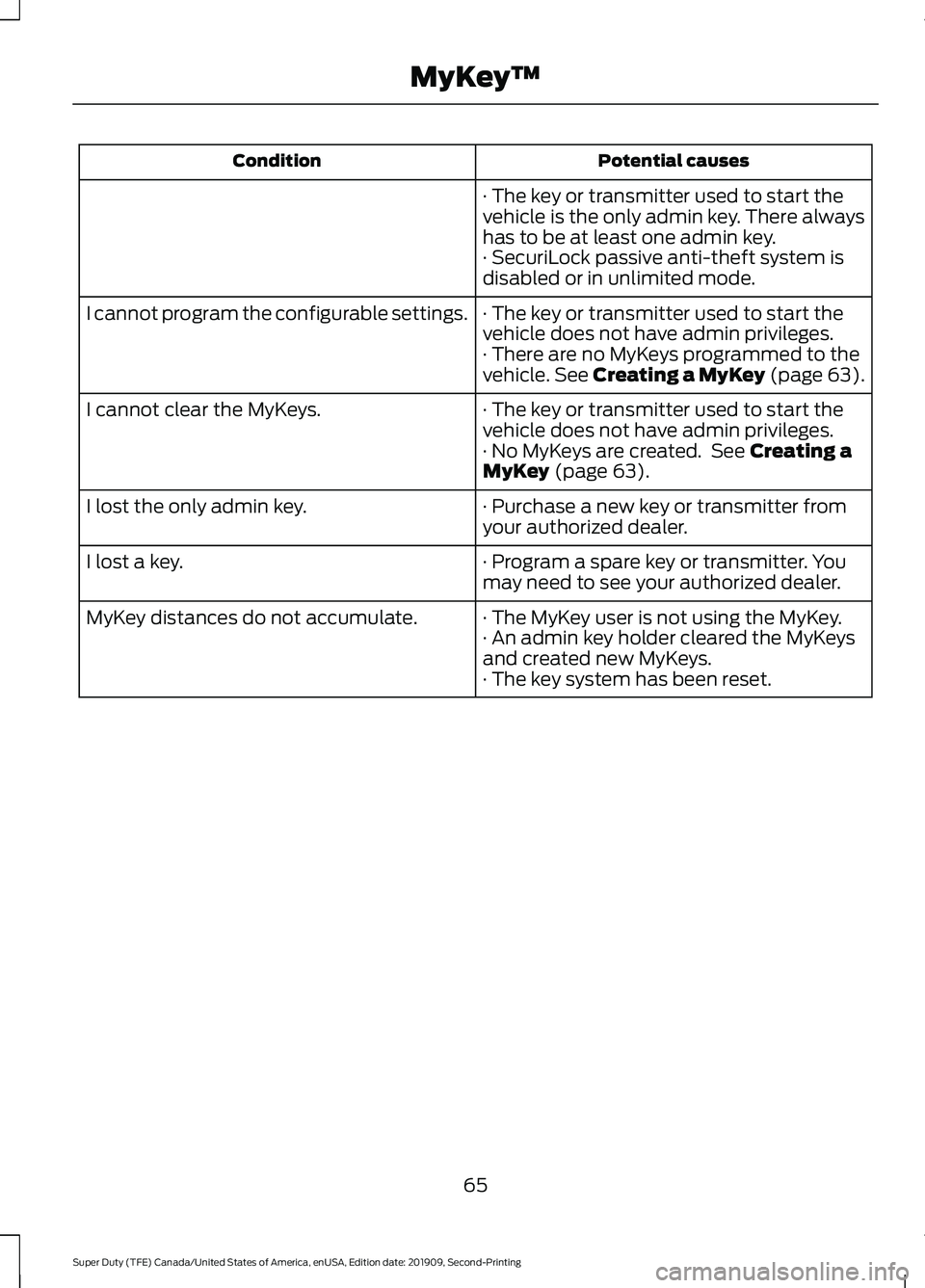 FORD F250 SUPER DUTY 2020 Owners Manual Potential causes
Condition
· The key or transmitter used to start the
vehicle is the only admin key. There always
has to be at least one admin key.
· SecuriLock passive anti-theft system is
disabled FORD F250 SUPER DUTY 2020 Owners Manual Potential causes
Condition
· The key or transmitter used to start the
vehicle is the only admin key. There always
has to be at least one admin key.
· SecuriLock passive anti-theft system is
disabled