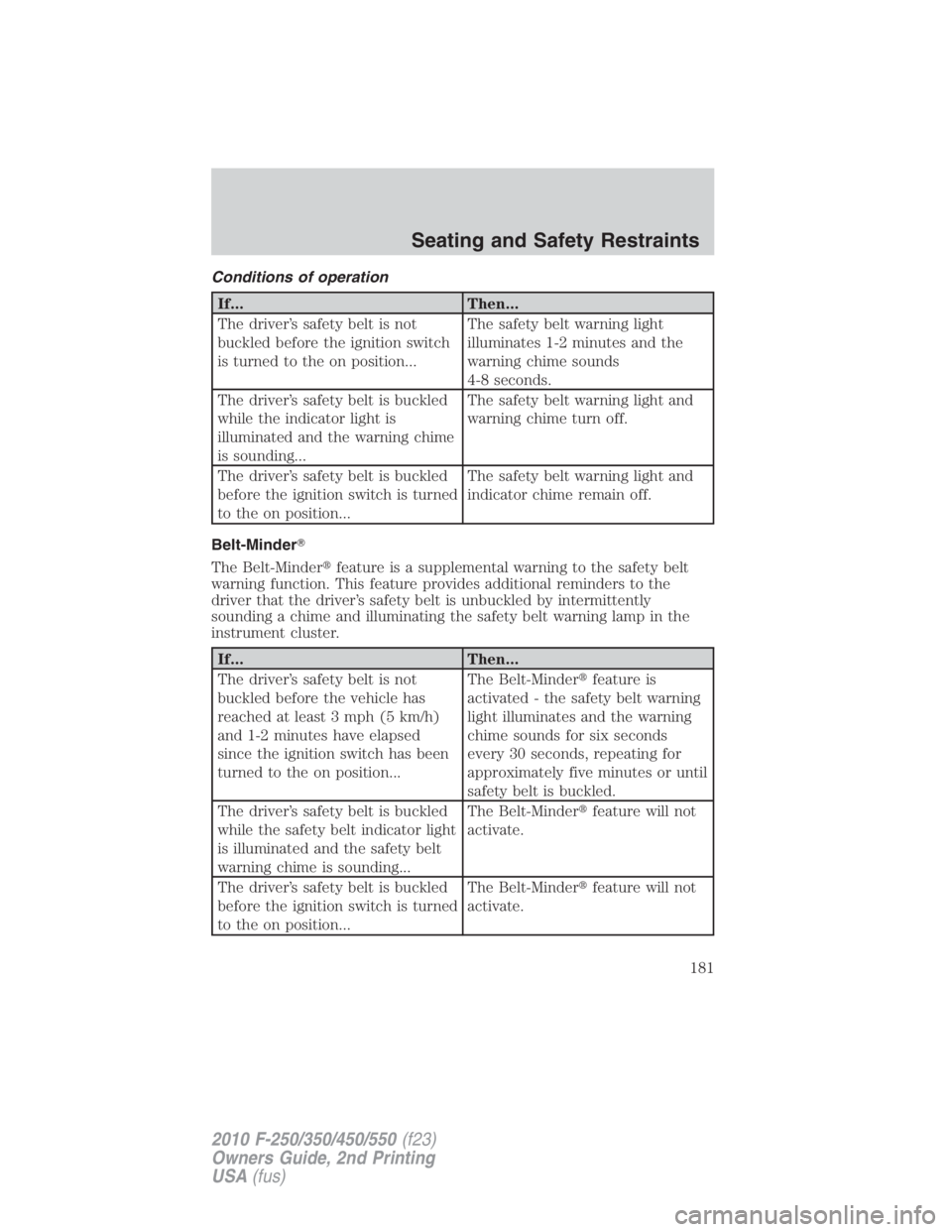 FORD F450 2010 Owners Manual Conditions of operation
If... Then...
The driver’s safety belt is not
buckled before the ignition switch
is turned to the on position... The safety belt warning light
illuminates 1-2 minutes and the FORD F450 2010 Owners Manual Conditions of operation
If... Then...
The driver’s safety belt is not
buckled before the ignition switch
is turned to the on position... The safety belt warning light
illuminates 1-2 minutes and the