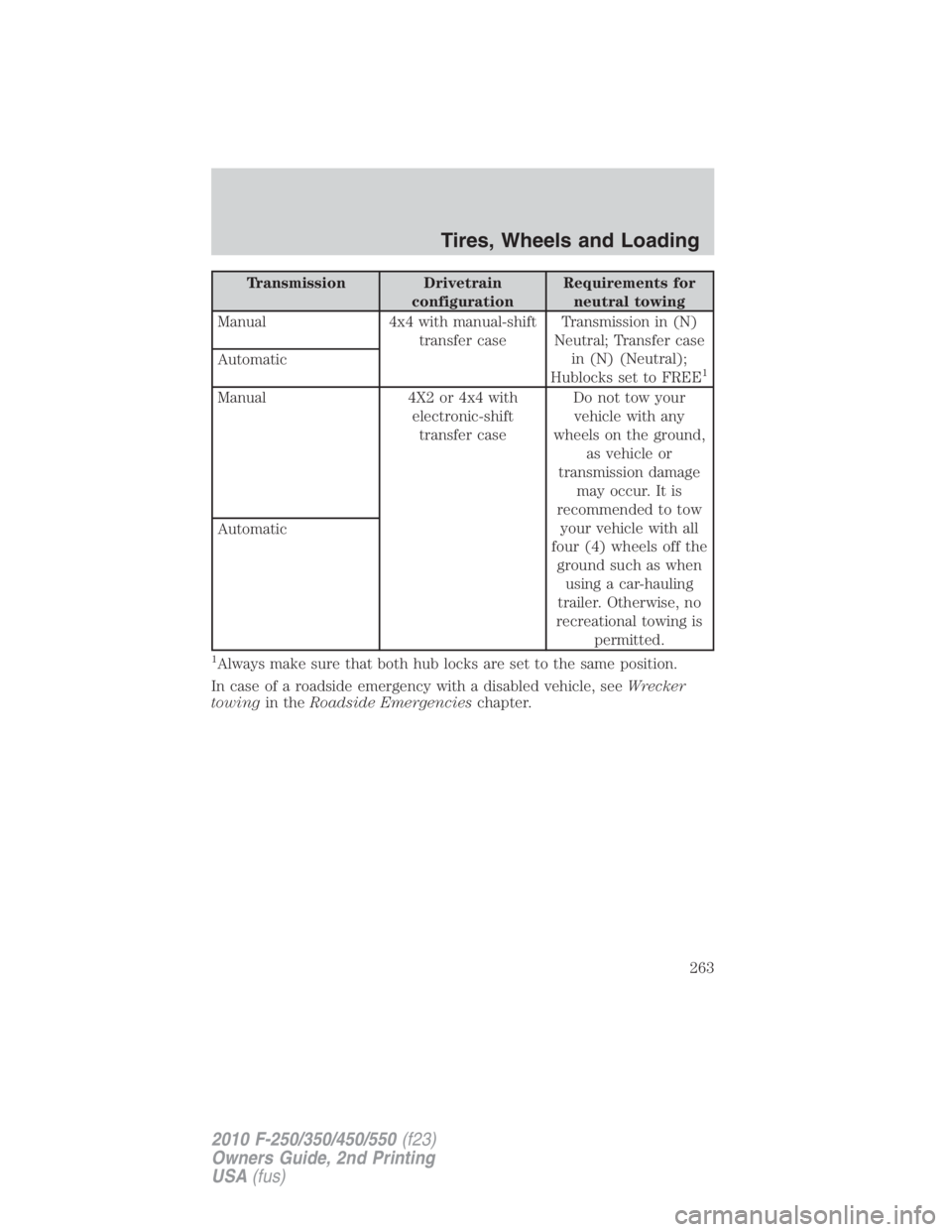 FORD F450 2010  Owners Manual Transmission Drivetrain
configuration Requirements for
neutral towing
Manual 4x4 with manual-shift
transfer case Transmission in (N)
Neutral; Transfer case
in (N) (Neutral);
Hublocks set to FREE 1
Aut