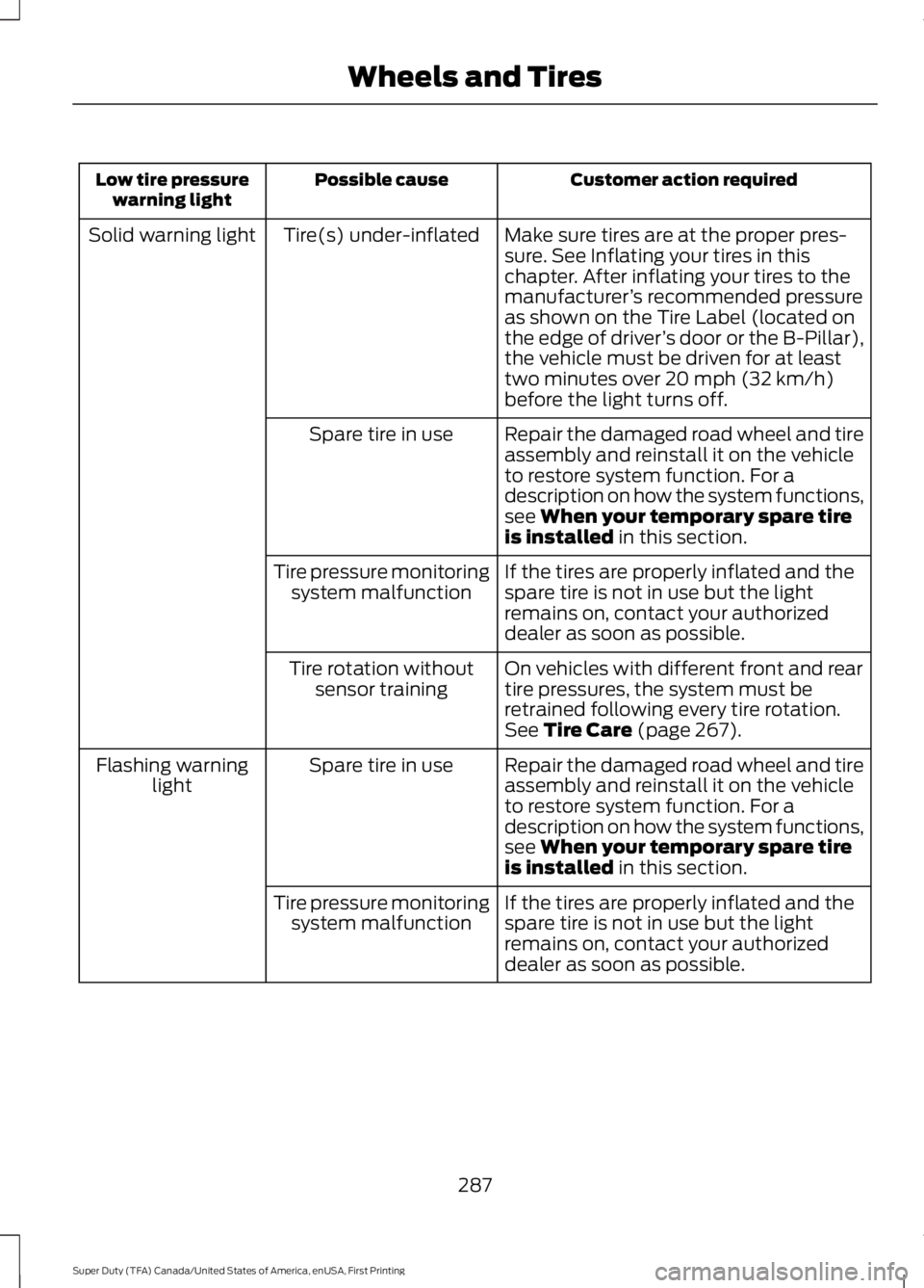 FORD F450 SUPER DUTY 2016 Owners Manual Customer action requiredPossible causeLow tire pressurewarning light
Make sure tires are at the proper pres-sure. See Inflating your tires in thischapter. After inflating your tires to themanufacturer FORD F450 SUPER DUTY 2016 Owners Manual Customer action requiredPossible causeLow tire pressurewarning light
Make sure tires are at the proper pres-sure. See Inflating your tires in thischapter. After inflating your tires to themanufacturer