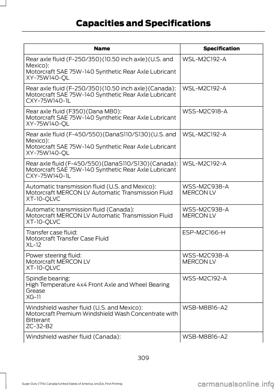 FORD F450 SUPER DUTY 2016  Owners Manual SpecificationName
WSL-M2C192-ARear axle fluid (F-250/350)(10.50 inch axle)(U.S. andMexico):Motorcraft SAE 75W-140 Synthetic Rear Axle LubricantXY-75W140-QL
WSL-M2C192-ARear axle fluid (F-250/350)(10.5