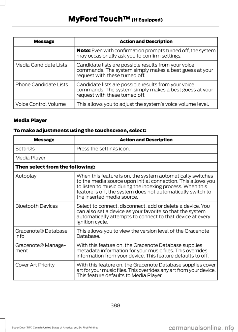 FORD F450 SUPER DUTY 2016 Owners Manual Action and DescriptionMessage
Note: Even with confirmation prompts turned off, the systemmay occasionally ask you to confirm settings.
Candidate lists are possible results from your voicecommands. The FORD F450 SUPER DUTY 2016 Owners Manual Action and DescriptionMessage
Note: Even with confirmation prompts turned off, the systemmay occasionally ask you to confirm settings.
Candidate lists are possible results from your voicecommands. The