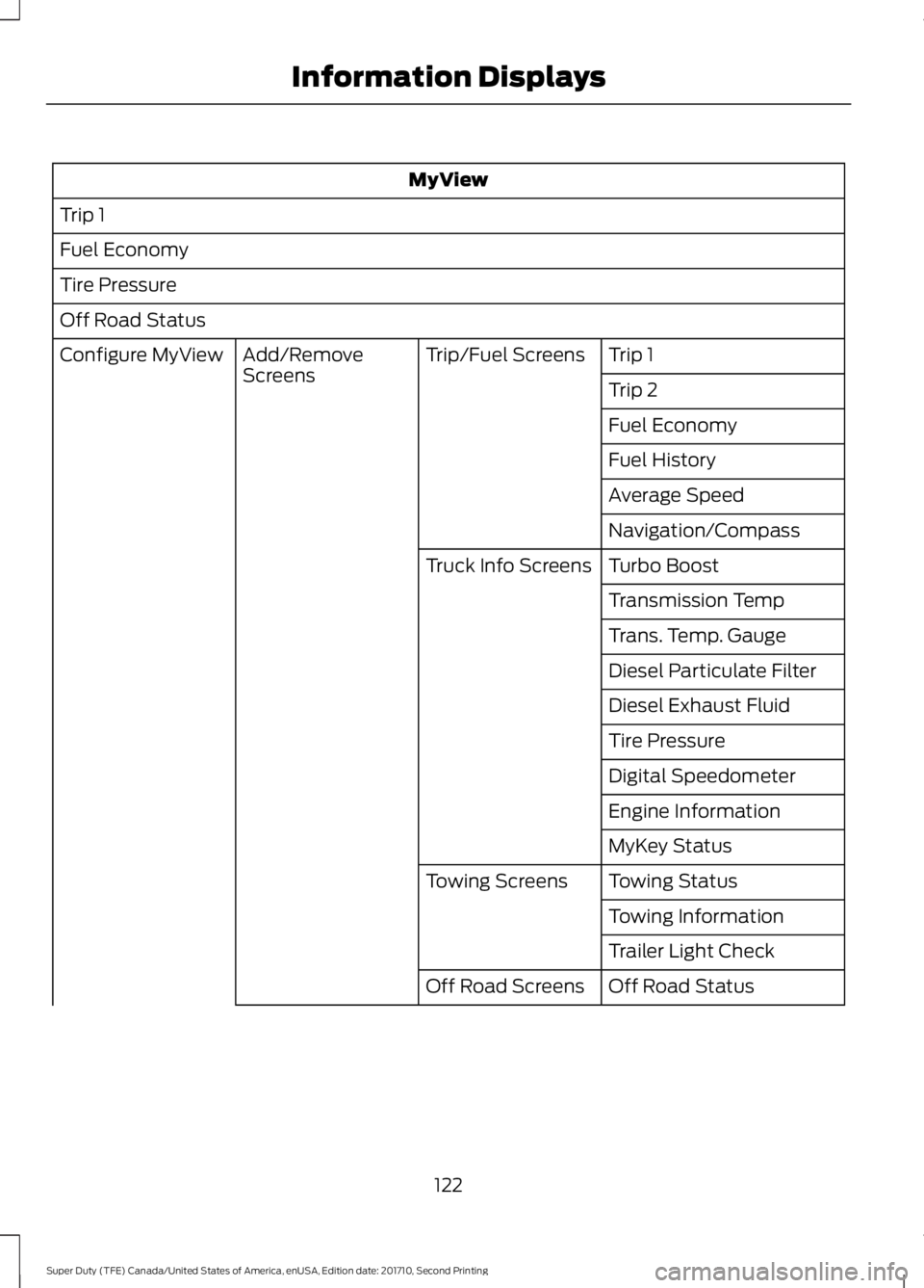 FORD F450 SUPER DUTY 2017  Owners Manual MyView
Trip 1
Fuel Economy
Tire Pressure
Off Road Status
Trip 1Trip/Fuel ScreensAdd/RemoveScreensConfigure MyView
Trip 2
Fuel Economy
Fuel History
Average Speed
Navigation/Compass
Turbo BoostTruck Inf