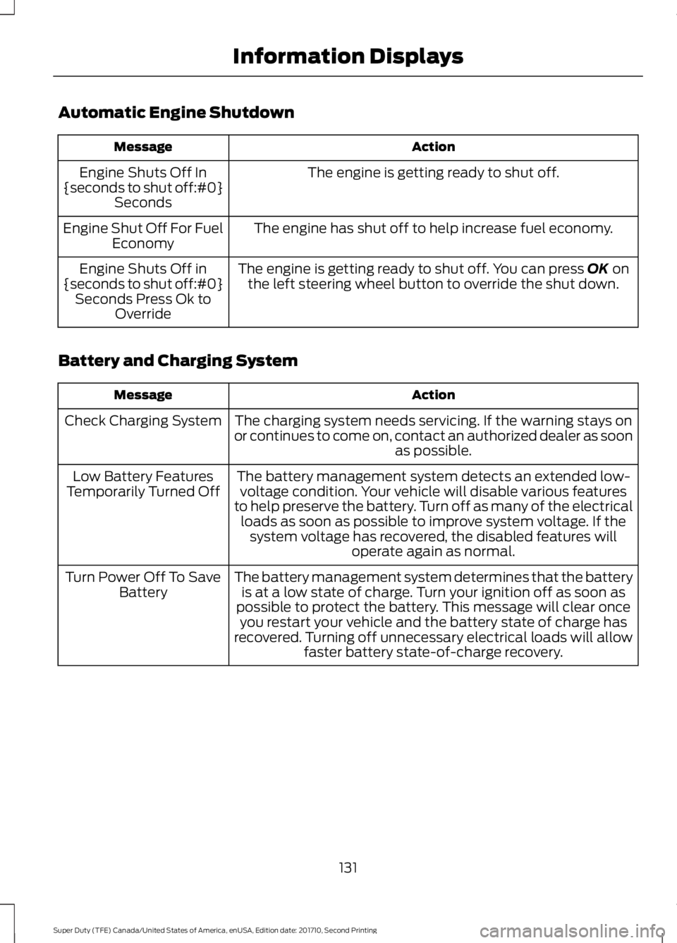 FORD F450 SUPER DUTY 2017  Owners Manual Automatic Engine Shutdown
ActionMessage
The engine is getting ready to shut off.Engine Shuts Off In{seconds to shut off:#0}Seconds
The engine has shut off to help increase fuel economy.Engine Shut Off