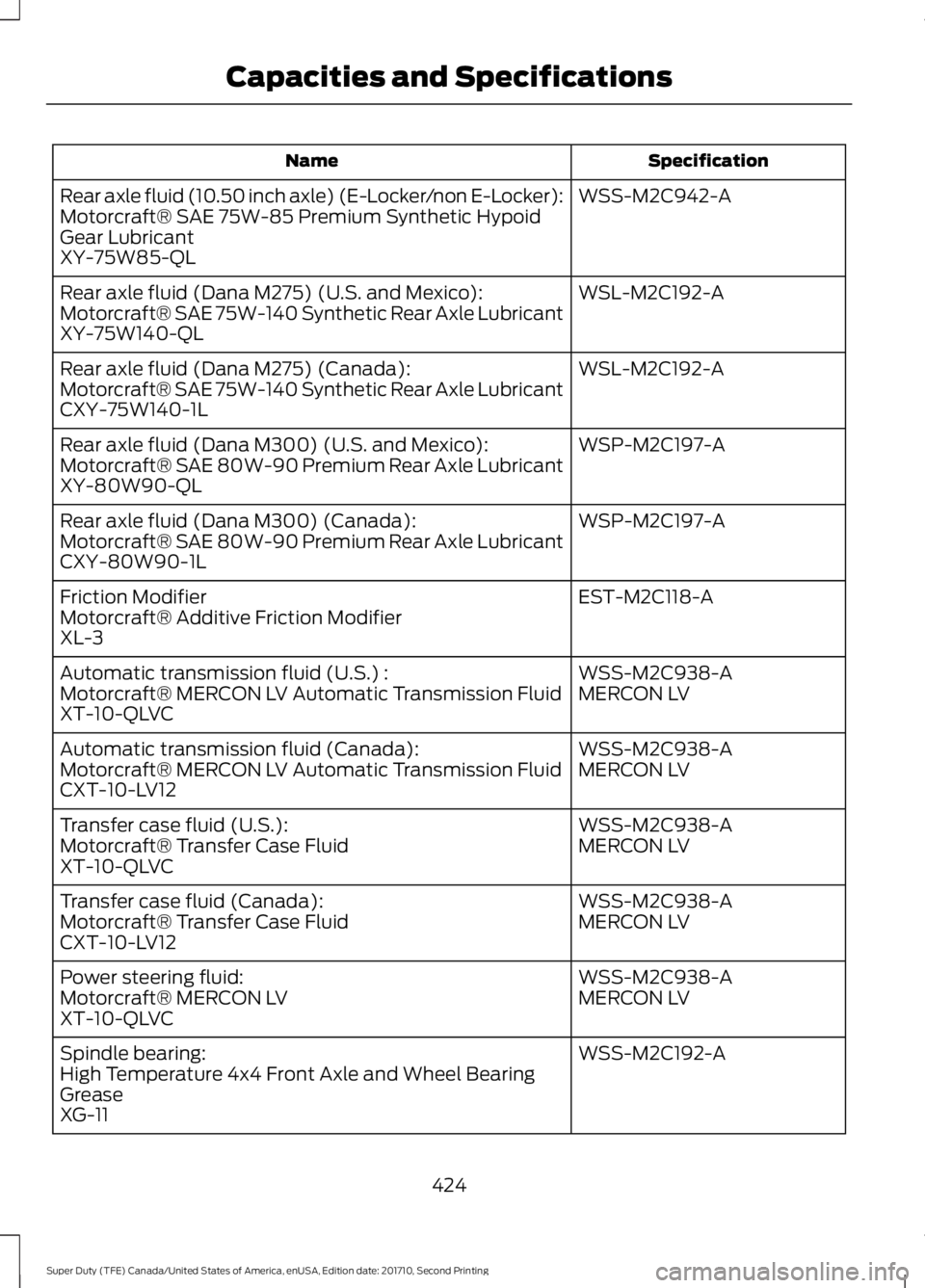 FORD F450 SUPER DUTY 2017  Owners Manual SpecificationName
WSS-M2C942-ARear axle fluid (10.50 inch axle) (E-Locker/non E-Locker):Motorcraft® SAE 75W-85 Premium Synthetic HypoidGear LubricantXY-75W85-QL
WSL-M2C192-ARear axle fluid (Dana M275