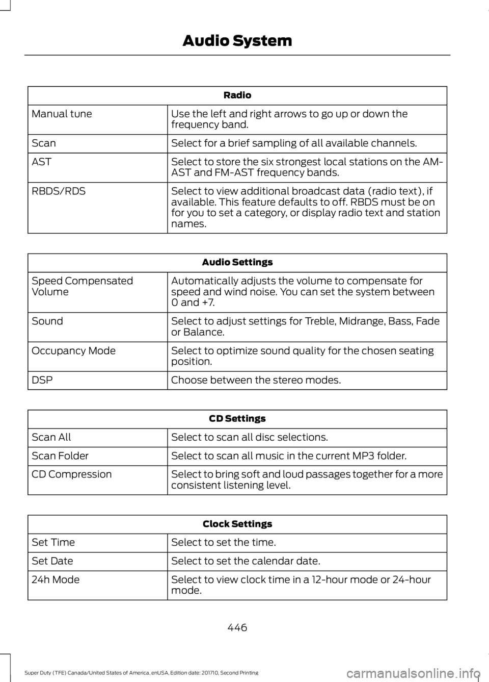 FORD F450 SUPER DUTY 2017 Owners Manual Radio
Use the left and right arrows to go up or down thefrequency band.Manual tune
Select for a brief sampling of all available channels.Scan
Select to store the six strongest local stations on the AM FORD F450 SUPER DUTY 2017 Owners Manual Radio
Use the left and right arrows to go up or down thefrequency band.Manual tune
Select for a brief sampling of all available channels.Scan
Select to store the six strongest local stations on the AM