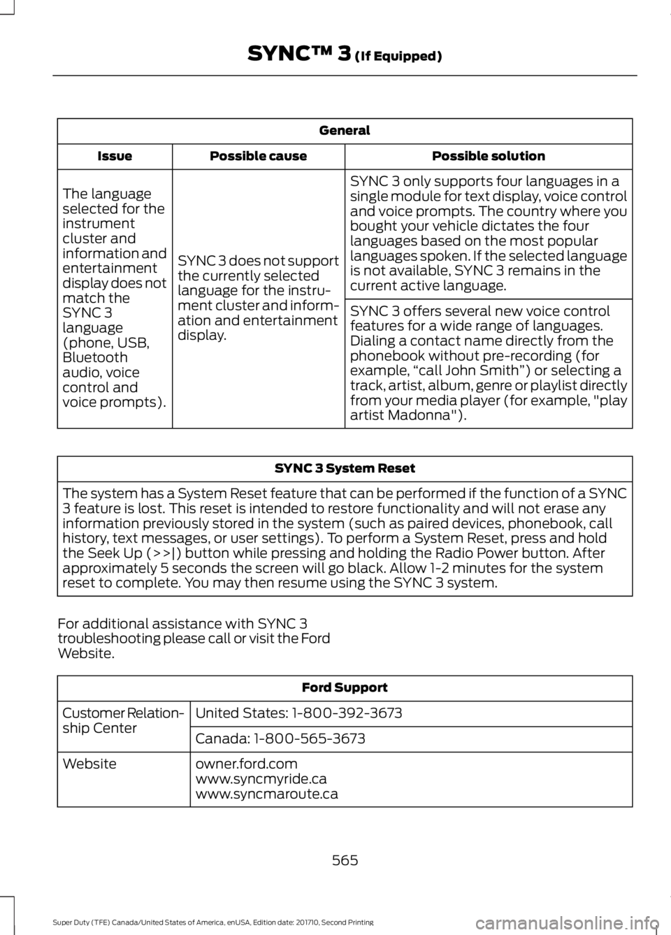 FORD F450 SUPER DUTY 2017  Owners Manual General
Possible solutionPossible causeIssue
SYNC 3 only supports four languages in asingle module for text display, voice controland voice prompts. The country where youbought your vehicle dictates t