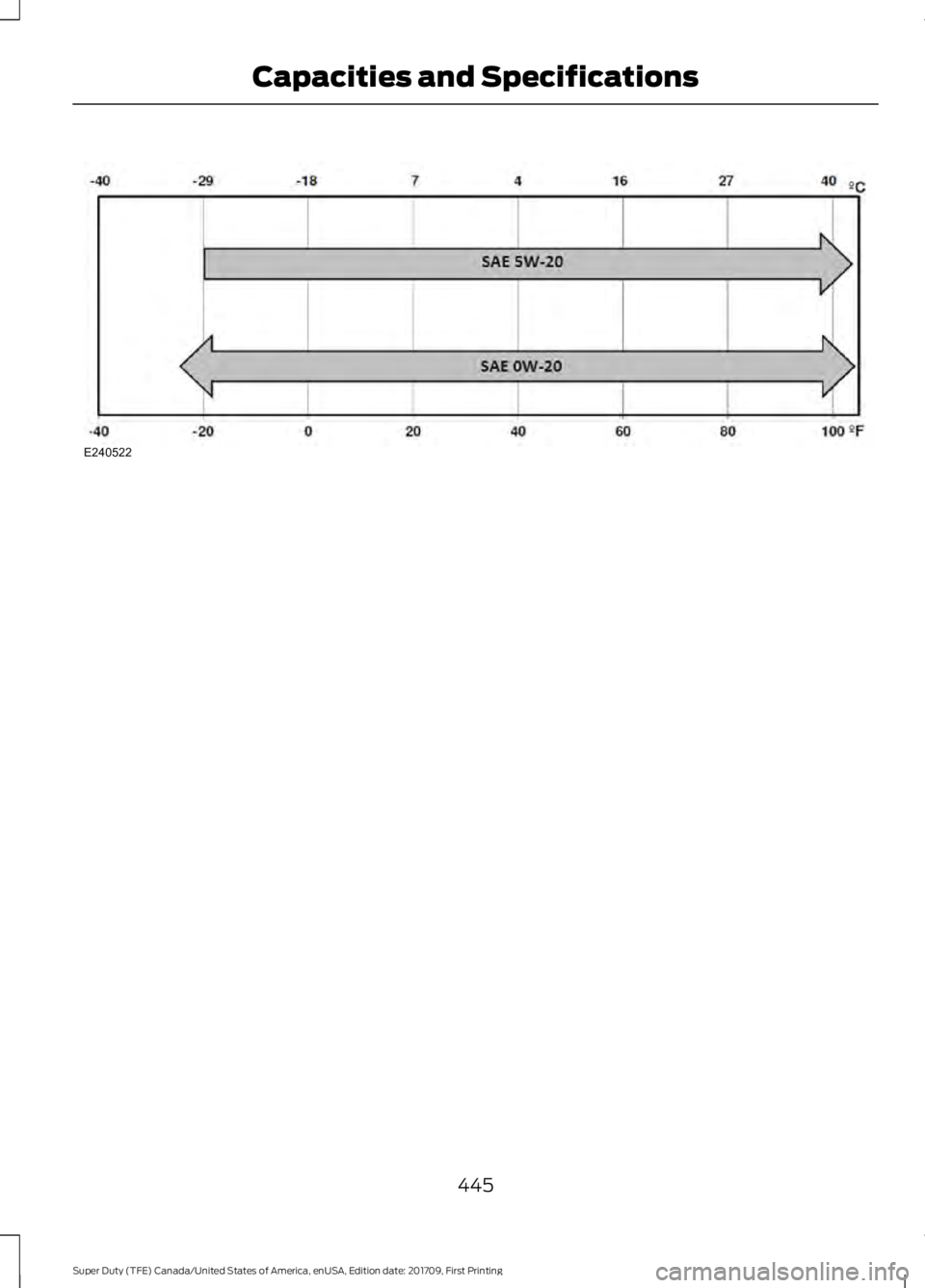 FORD F450 SUPER DUTY 2018  Owners Manual 445
Super Duty (TFE) Canada/United States of America, enUSA, Edition date: 201709, First Printing Capacities and SpecificationsE240522  