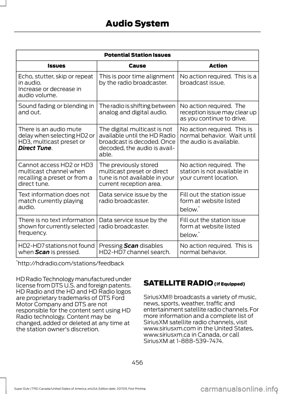 FORD F450 SUPER DUTY 2018  Owners Manual Potential Station Issues
Action
Cause
Issues
No action required.  This is a
broadcast issue.
This is poor time alignment
by the radio broadcaster.
Echo, stutter, skip or repeat
in audio.
Increase or d
