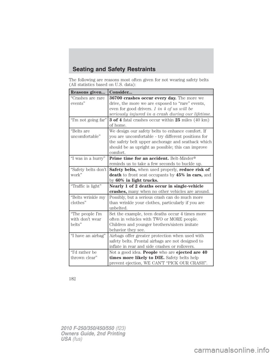 FORD F550 2010  Owners Manual The following are reasons most often given for not wearing safety belts
(All statistics based on U.S. data):
Reasons given... Consider...
“Crashes are rare
events” 36700 crashes occur every day. T