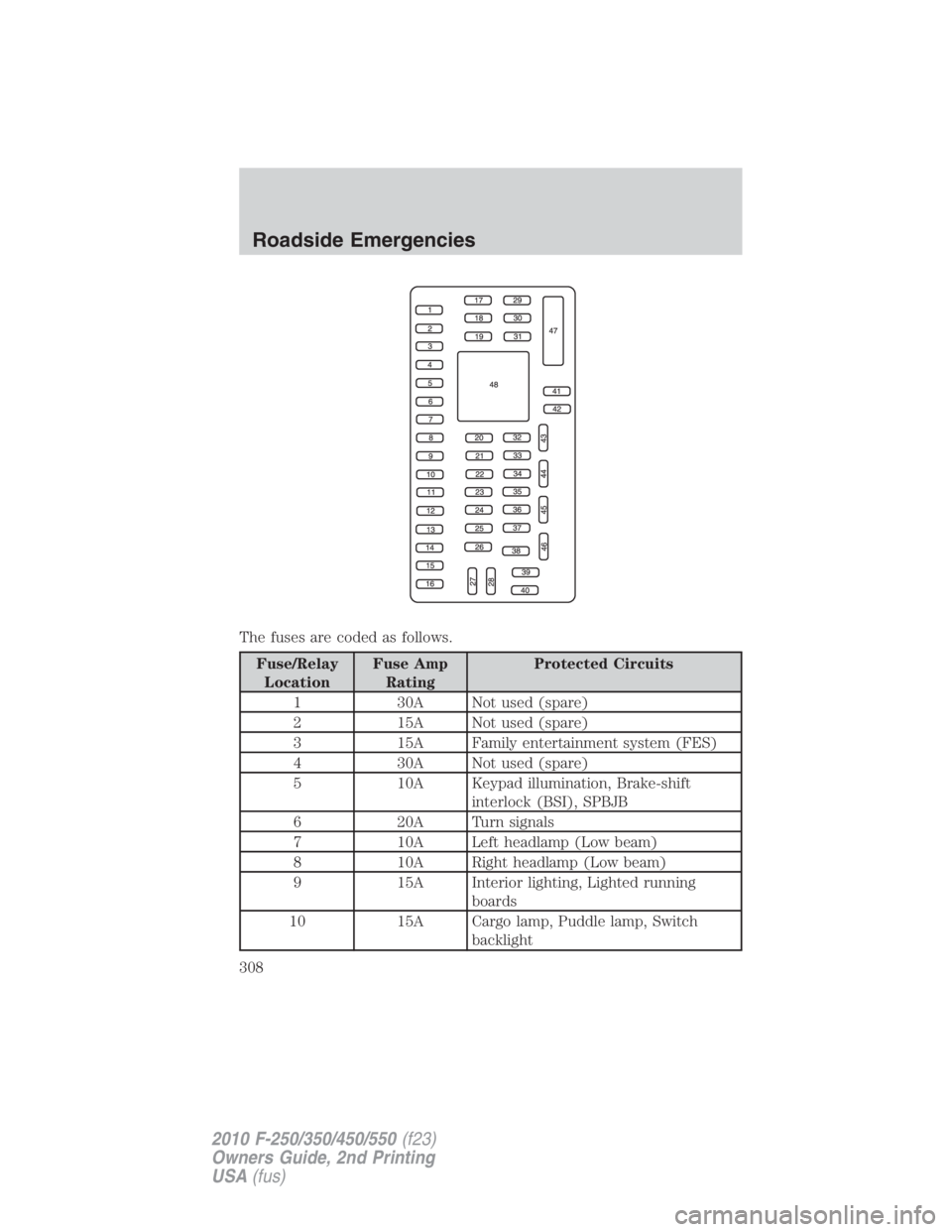 FORD F550 2010  Owners Manual The fuses are coded as follows.
Fuse/Relay
Location Fuse Amp
Rating Protected Circuits
1 30A Not used (spare)
2 15A Not used (spare)
3 15A Family entertainment system (FES)
4 30A Not used (spare)
5 10
