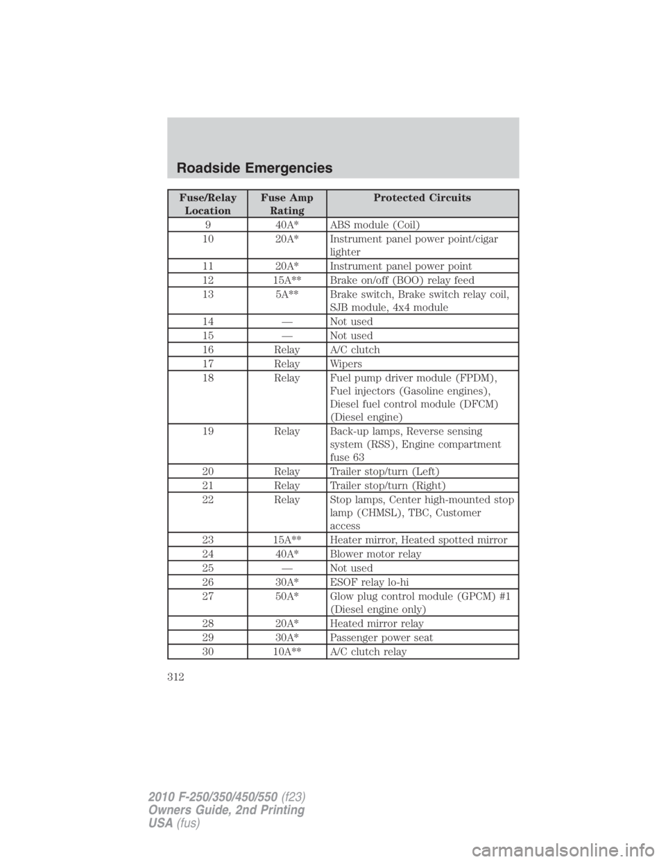 FORD F550 2010  Owners Manual Fuse/Relay
Location Fuse Amp
Rating Protected Circuits
9 40A* ABS module (Coil)
10 20A* Instrument panel power point/cigar
lighter
11 20A* Instrument panel power point
12 15A** Brake on/off (BOO) rela