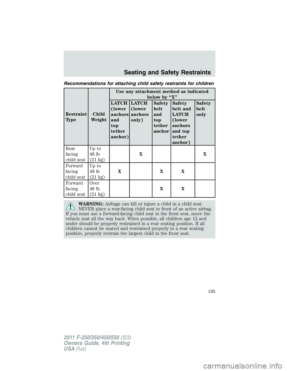 FORD F550 2011 Owners Manual Recommendations for attaching child safety restraints for children
Restraint
Type Child
Weight Use any attachment method as indicated
below by “X”
LATCH
(lower
anchors
and
top
tether
anchor) LATCH FORD F550 2011 Owners Manual Recommendations for attaching child safety restraints for children
Restraint
Type Child
Weight Use any attachment method as indicated
below by “X”
LATCH
(lower
anchors
and
top
tether
anchor) LATCH
