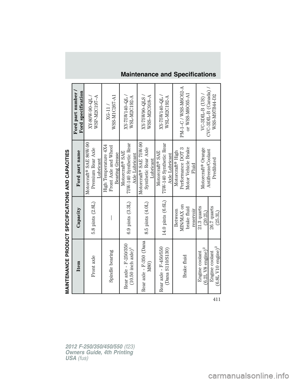 FORD F550 2012 Owners Manual MAINTENANCE PRODUCT SPECIFICATIONS AND CAPACITIES
Item Capacity Ford part name Ford part number /
Ford specification
Front axle 5.8 pints (2.8L) Motorcraft SAE 80W-90
Premium Rear Axle
Lubricant XY- FORD F550 2012 Owners Manual MAINTENANCE PRODUCT SPECIFICATIONS AND CAPACITIES
Item Capacity Ford part name Ford part number /
Ford specification
Front axle 5.8 pints (2.8L) Motorcraft SAE 80W-90
Premium Rear Axle
Lubricant XY-