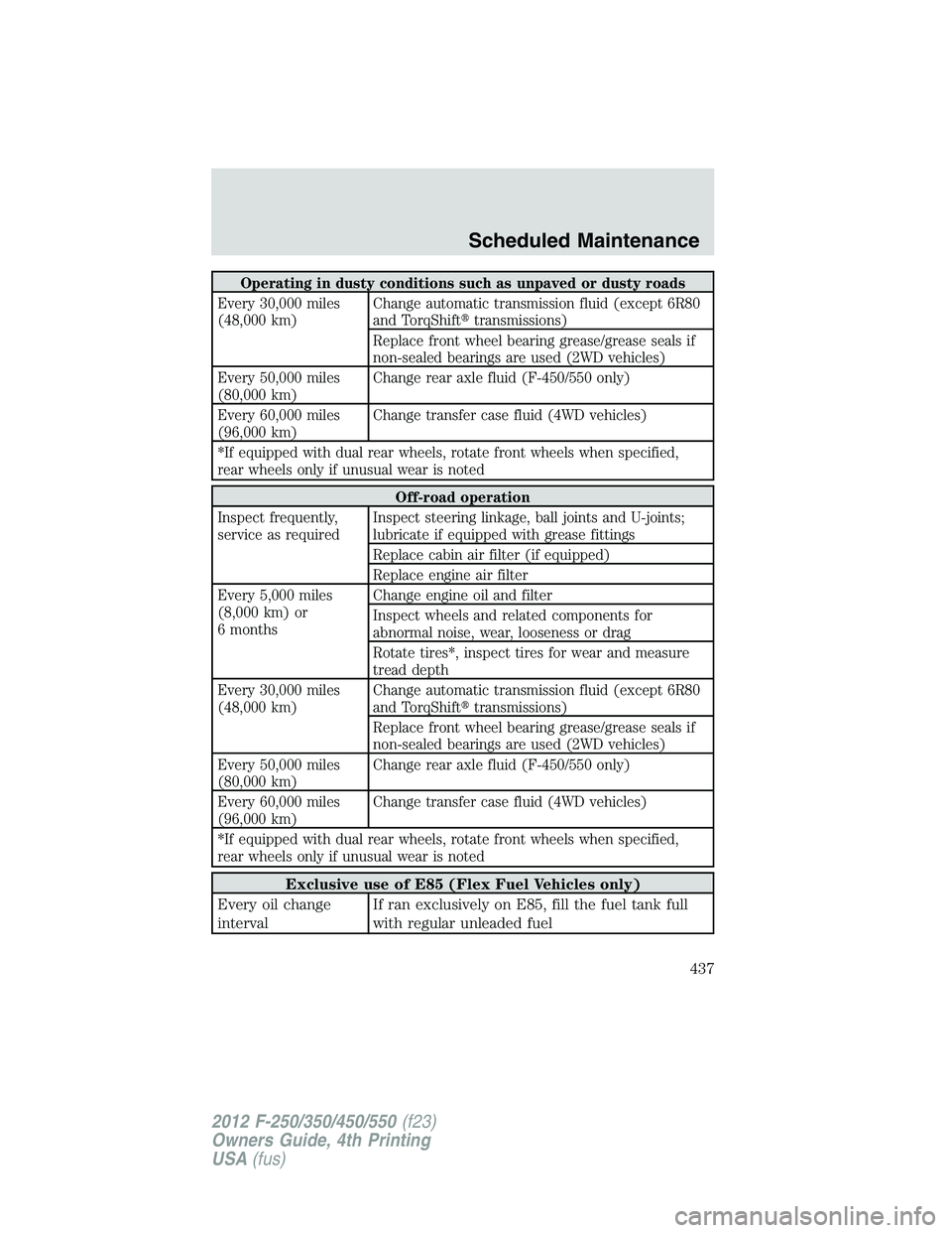 FORD F550 2012 Owners Manual Operating in dusty conditions such as unpaved or dusty roads
Every 30,000 miles
(48,000 km) Change automatic transmission fluid (except 6R80
and TorqShift transmissions)
Replace front wheel bearing FORD F550 2012 Owners Manual Operating in dusty conditions such as unpaved or dusty roads
Every 30,000 miles
(48,000 km) Change automatic transmission fluid (except 6R80
and TorqShift transmissions)
Replace front wheel bearing