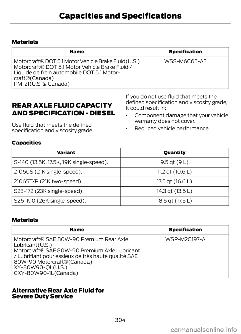 FORD F650/750 2023  Owners Manual Materials
Specification Name
WSS-M6C65-A3 Motorcraft® DOT 5.1 Motor Vehicle Brake Fluid(U.S.)
Motorcraft® DOT 5.1 Motor Vehicle Brake Fluid /
Liquide de frein automobile DOT 5.1 Motor-
craft®(Canad