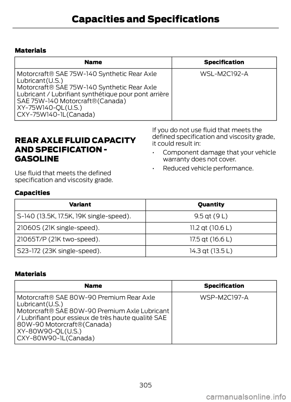FORD F650/750 2023  Owners Manual Materials
Specification Name
WSL-M2C192-A Motorcraft® SAE 75W-140 Synthetic Rear Axle
Lubricant(U.S.)
Motorcraft® SAE 75W-140 Synthetic Rear Axle
Lubricant / Lubrifiant synthétique pour pont arriè