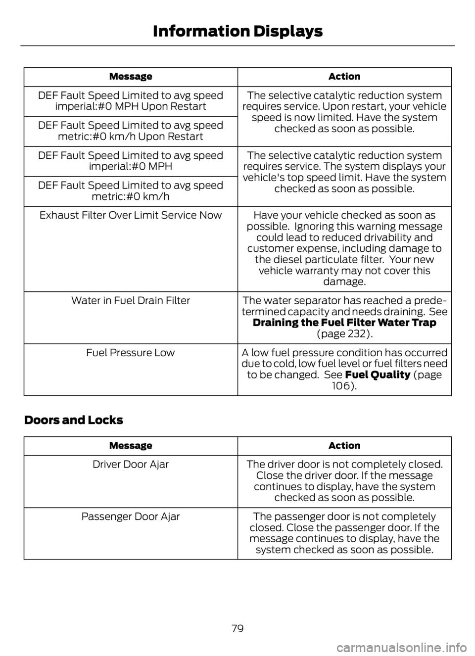 FORD F650/750 2023 Owners Manual Action Message
The selective catalytic reduction system
requires service. Upon restart, your vehicle
speed is now limited. Have the system
checked as soon as possible. DEF Fault Speed Limited to avg s FORD F650/750 2023 Owners Manual Action Message
The selective catalytic reduction system
requires service. Upon restart, your vehicle
speed is now limited. Have the system
checked as soon as possible. DEF Fault Speed Limited to avg s