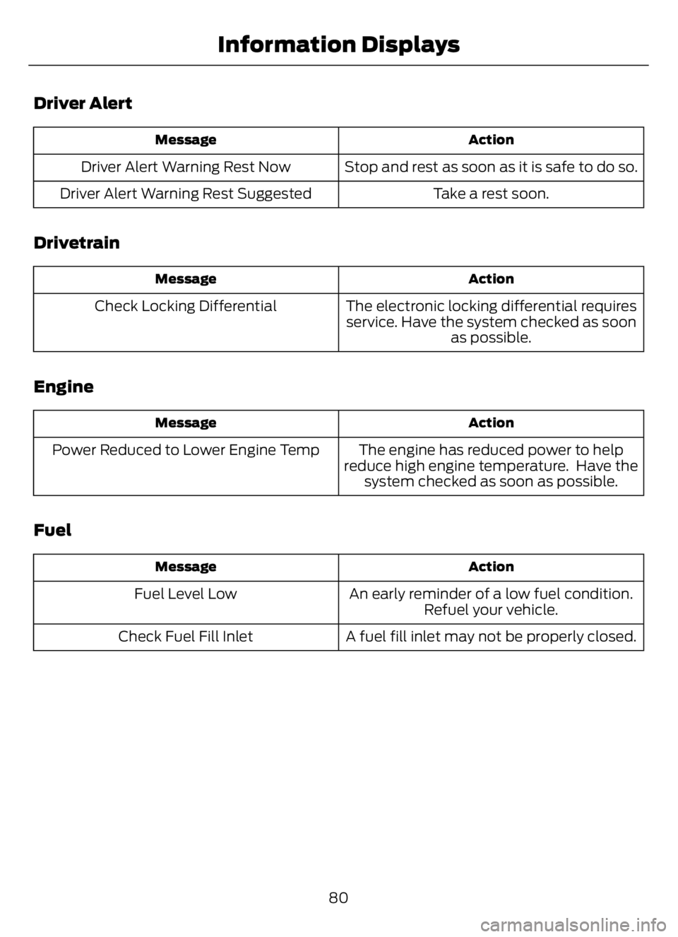 FORD F650/750 2023  Owners Manual Driver Alert
Action Message
Stop and rest as soon as it is safe to do so. Driver Alert Warning Rest Now
Take a rest soon. Driver Alert Warning Rest Suggested
Drivetrain
Action Message
The electronic l