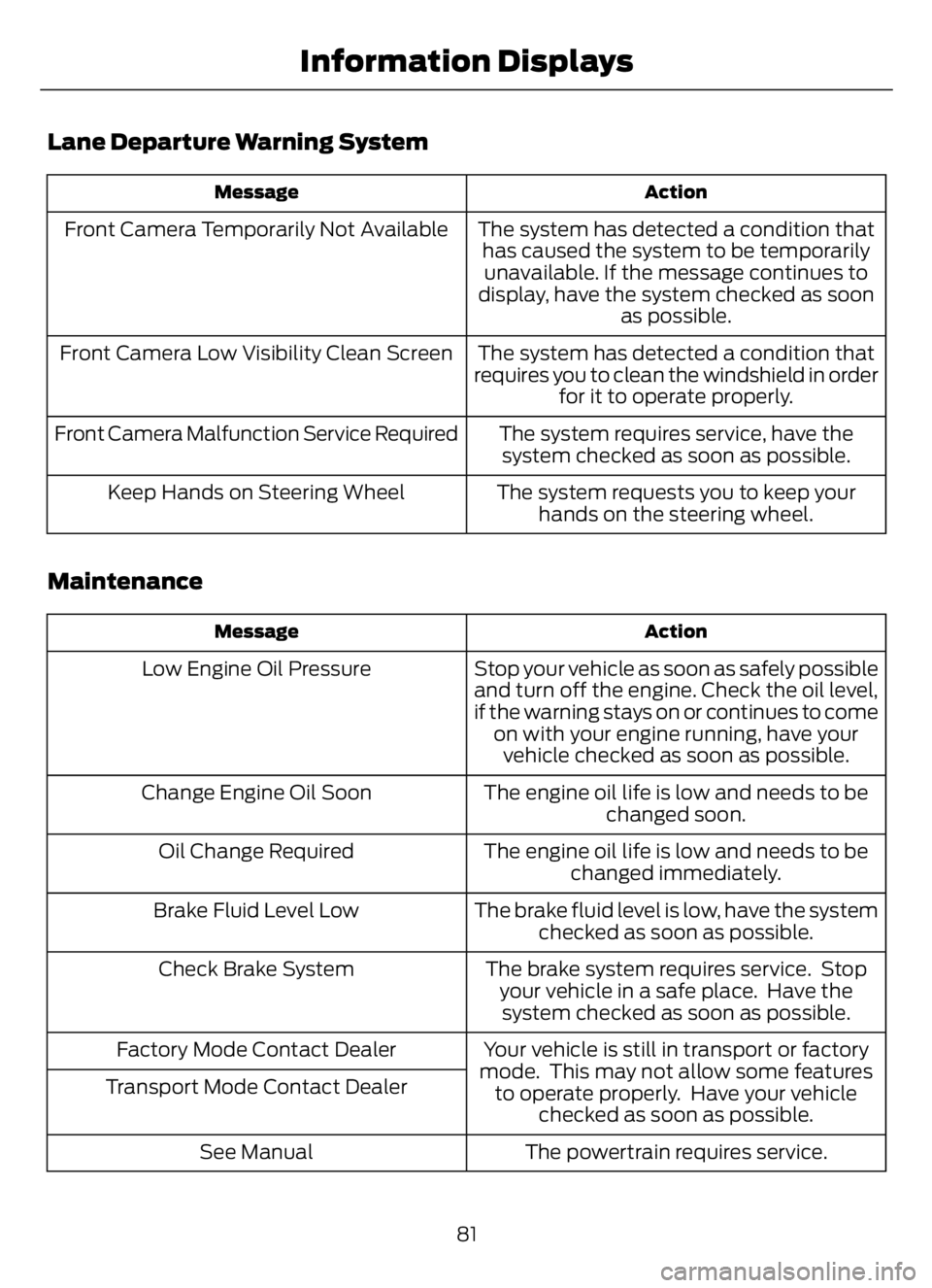 FORD F650/750 2023 Owners Manual Lane Departure Warning System
Action Message
The system has detected a condition that
has caused the system to be temporarily
unavailable. If the message continues to
display, have the system checked FORD F650/750 2023 Owners Manual Lane Departure Warning System
Action Message
The system has detected a condition that
has caused the system to be temporarily
unavailable. If the message continues to
display, have the system checked