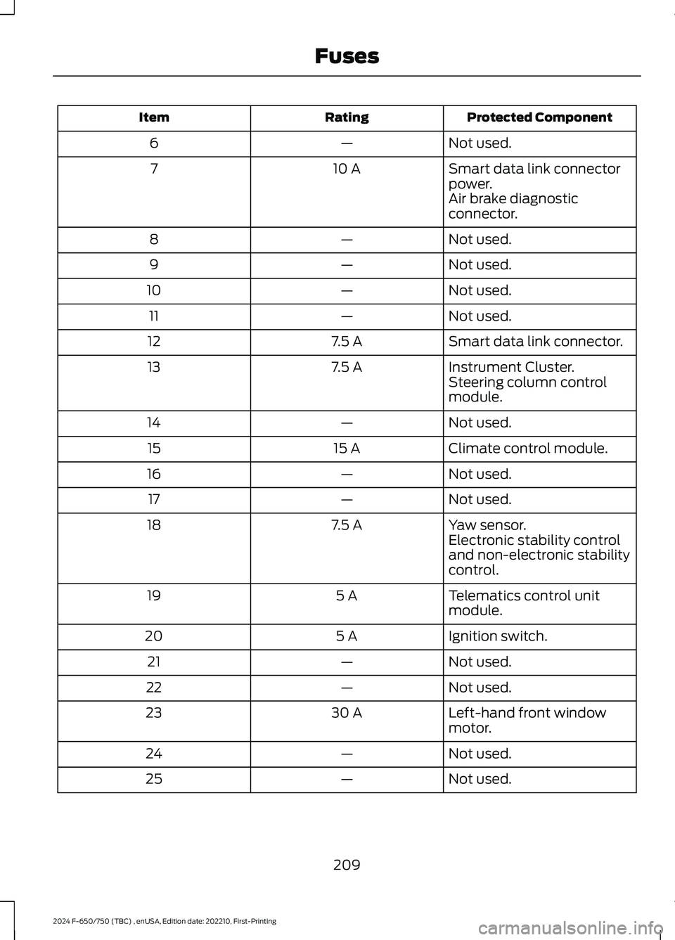 FORD F650/750 2024  Owners Manual Protected ComponentRatingItem
Not used.—6
Smart data link connectorpower.10 A7
Air brake diagnosticconnector.
Not used.—8
Not used.—9
Not used.—10
Not used.—11
Smart data link connector.7.5 