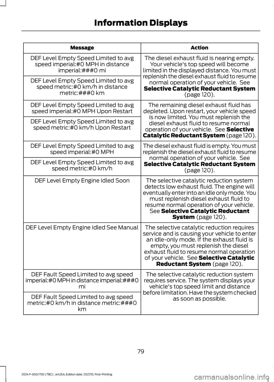 FORD F650/750 2024  Owners Manual ActionMessage
The diesel exhaust fluid is nearing empty.Your vehicle's top speed will becomelimited in the displayed distance. You mustreplenish the diesel exhaust fluid to resumenormal operation 