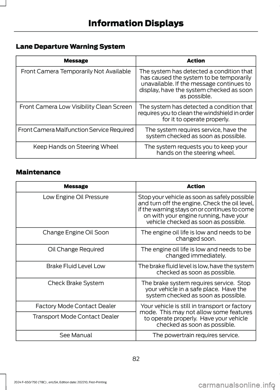 FORD F650/750 2024  Owners Manual Lane Departure Warning System
ActionMessage
The system has detected a condition thathas caused the system to be temporarilyunavailable. If the message continues todisplay, have the system checked as s
