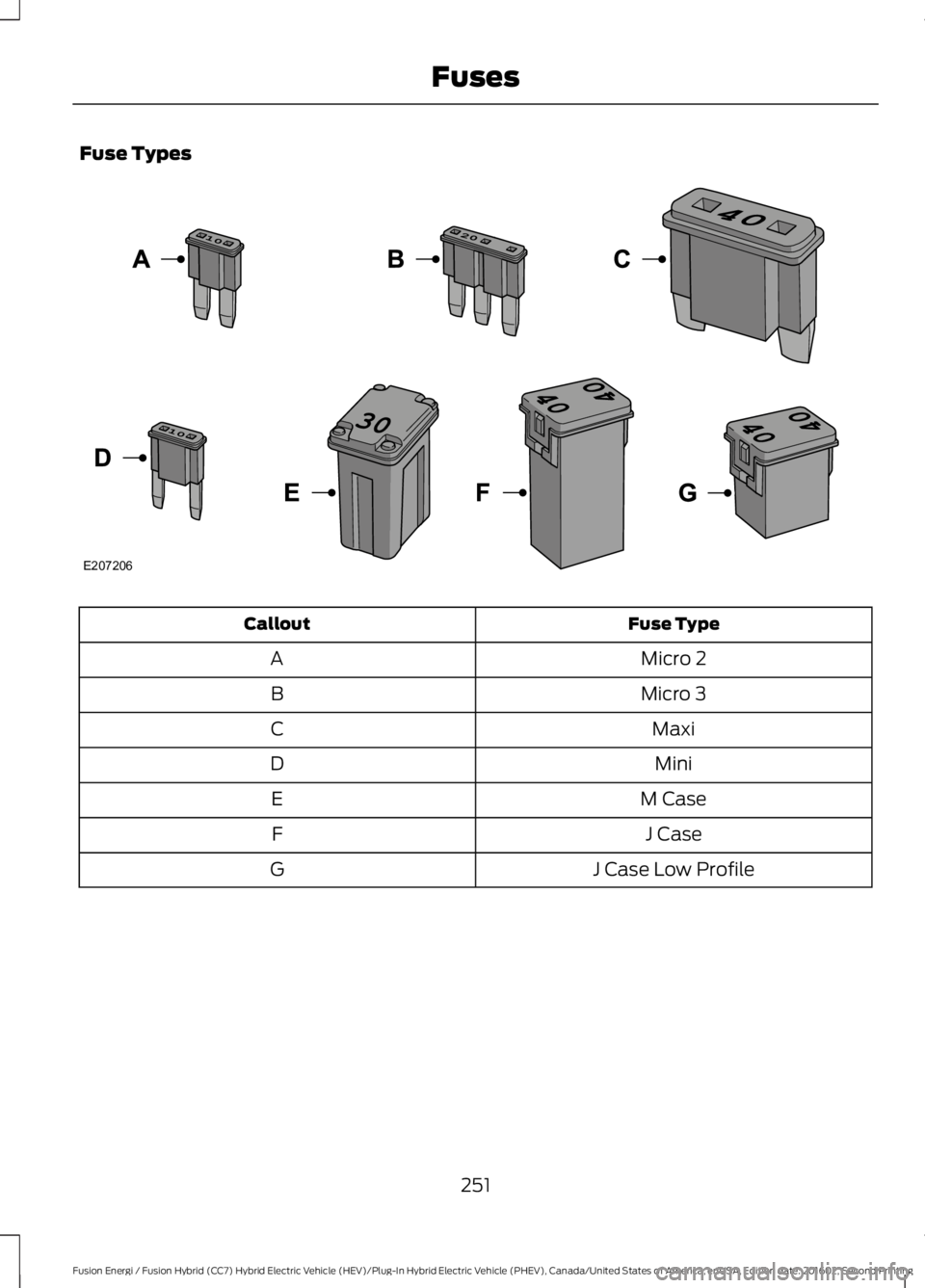 FORD FUSION ENERGI 2017  Owners Manual Fuse Types
Fuse TypeCallout
Micro 2A
Micro 3B
MaxiC
MiniD
M CaseE
J CaseF
J Case Low ProfileG
251
Fusion Energi / Fusion Hybrid (CC7) Hybrid Electric Vehicle (HEV)/Plug-In Hybrid Electric Vehicle (PHE